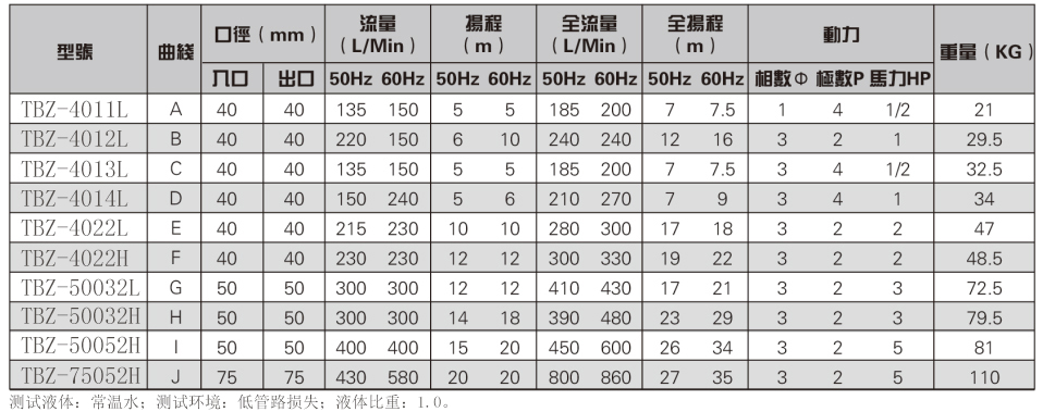 耐腐蝕電鍍耐酸堿泵參數(shù)